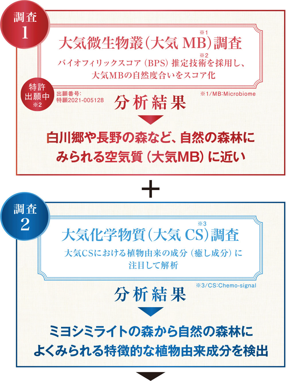 調査1 大気微生物叢（大気MB）調査 バイオフィリックスコア（BPS）推定技術を採用し、大気MBの自然度合いをスコア化 調査2 大気化学物質（大気CS）調査 大気CSにおける植物由来の成分（癒し成分）に注目して解析